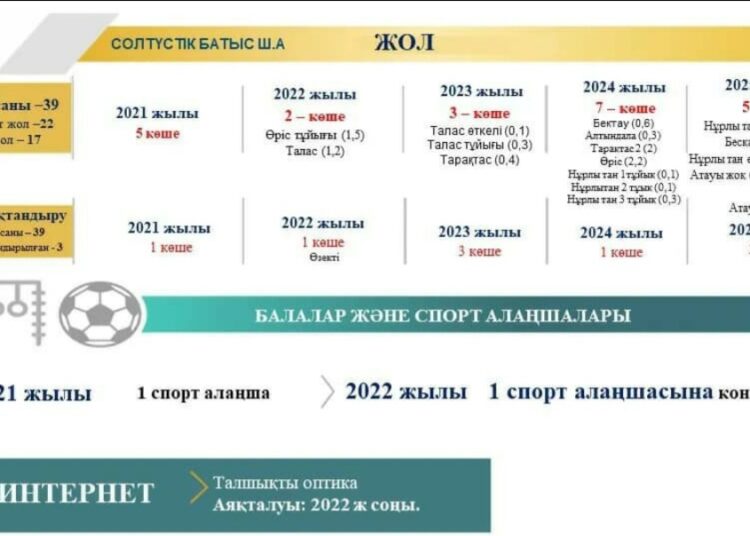 СОЛТҮСТІК БАТЫС ШАҒЫНАУДАНЫНДА АСФАЛЬТ ТӨСЕУ ЖҰМЫСТАРЫ ЖҮРГІЗІЛЕДІ