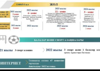 САМАЛ-3 ШАҒЫНАУДАНЫ ИНФРАҚҰРЫЛЫМ ЖҮЙЕЛЕРІМЕН ҚАМТЫЛҒАН