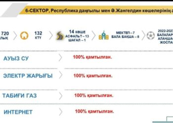 РЕСПУБЛИКА ДАҢҒЫЛЫ МЕН Ә.ЖАНГЕЛДИН КӨШЕСІНІҢ АУМАҒЫНДА 4 СПОРТ АЛАҢЫ САЛЫНАДЫ