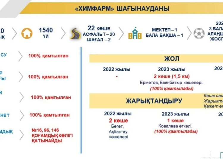 «ХИМФАРМ» ШАҒЫН АУДАНЫНДА 3 ОЙЫН АЛАҢШАСЫ САЛЫНАДЫ
