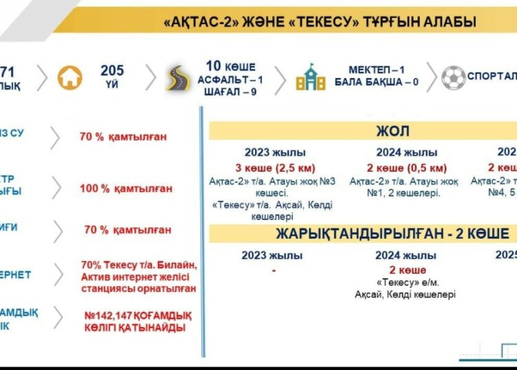 ТЕКЕСУ ТҰРҒЫН АЛАБЫ ЖЫЛ СОҢЫНА ДЕЙІН ТАБИҒИ ГАЗБЕН ҚАМТЫЛАДЫ