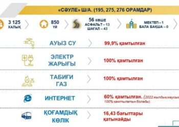 БИЫЛ «195», «275» ОРАМДА 9 КӨШЕ АСФАЛЬТТАЛАДЫ