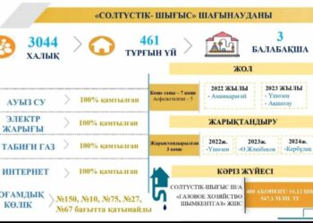 СОЛТҮСТІК-ШАҒЫС ШАҒЫН АУДАНЫНДА КӘРІЗ ЖҮЙЕСІНІҢ ҚҰРЫЛЫСЫ ЖҮРУДЕ