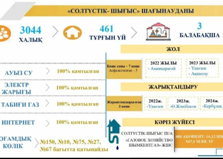 СОЛТҮСТІК-ШАҒЫС ШАҒЫН АУДАНЫНДА КӘРІЗ ЖҮЙЕСІНІҢ ҚҰРЫЛЫСЫ ЖҮРУДЕ