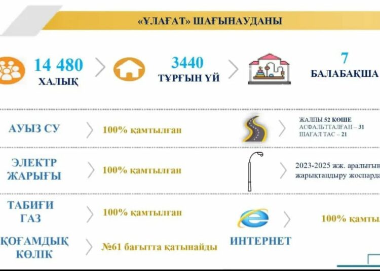 ҰЛАҒАТ ШАҒЫНАУДАНЫНДА 16 КӨШЕГЕ ТАС ТӨСЕЛЕДІ