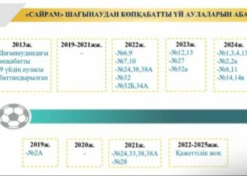БИЫЛ «САЙРАМ» ШАҒЫН АУДАНЫНДА 5 ОЙЫН АЛАҢШАСЫ ОРНАТЫЛАДЫ