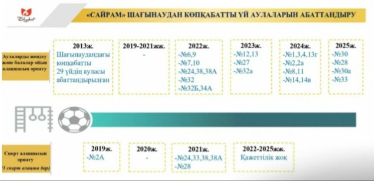 БИЫЛ «САЙРАМ» ШАҒЫН АУДАНЫНДА 5 ОЙЫН АЛАҢШАСЫ ОРНАТЫЛАДЫ