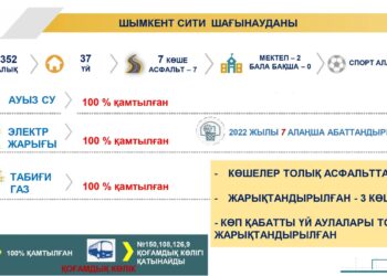 ШЫМКЕНТ СИТИДЕ БИЫЛ 7 АЛАҢША АБАТТАНДЫРЫЛАДЫ