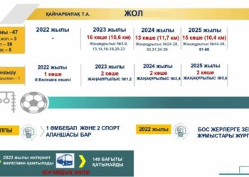 ҚАЙНАРБҰЛАҚ ТҰРҒЫН АЛАБЫН ИНФРАҚҰРЫЛЫММЕН ҚАМТЫЛУЫ АЙТЫЛДЫ