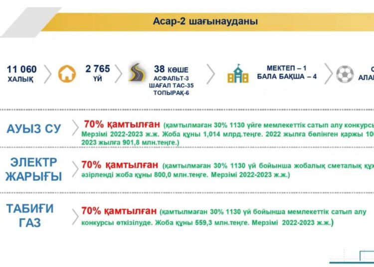 АСАР-2 ШАҒЫН АУДАНЫ ИНФРАҚҰРЫЛЫМ ЖҮЙЕСІМЕН КЕЛЕР ЖЫЛЫ ТОЛЫҒЫМЕН ҚАМТЫЛАДЫ
