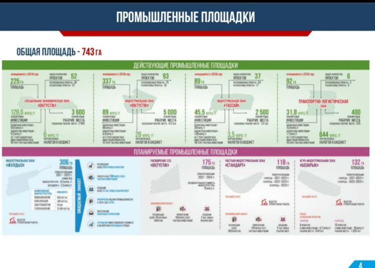 ШЫМКЕНТТЕ ИНВЕСТИЦИЯ ДИНАМИКАСЫН АРТТЫРУ МАҚСАТЫНДА 4 ӨНДІРІСТІК АЙМАҚ АШЫЛУДА