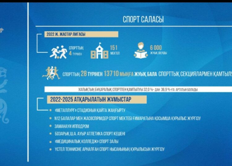 ШЫМКЕНТ ЖАСТАР ЛИГАСЫНА 6 МЫҢ ОҚУШЫ ҚАТЫСТЫ