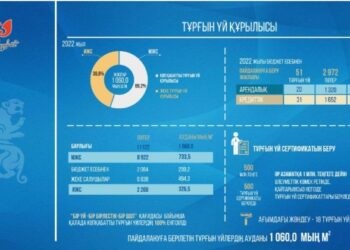 ШЫМКЕНТТЕ БИЫЛ 1 МЛН ШАРШЫ МЕТРДЕН АСТАМ ТҰРҒЫН ҮЙ ПАЙДАЛАНУҒА БЕРІЛЕДІ