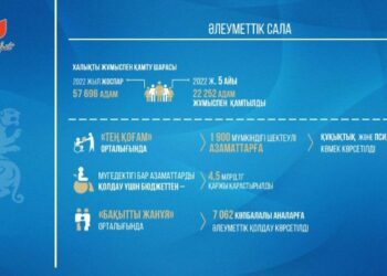 ХАЛЫҚТЫ ЖҰМЫСПЕН ҚАМТУ ШАРАЛАРЫНА 22 МЫҢ АДАМ ҚАТЫСТЫ