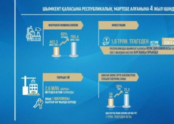 ШЫМКЕНТТЕ БИЫЛ 57 МЫҢ ТҰРҒЫН ЖҰМЫСПЕН ҚАМТЫЛАДЫ