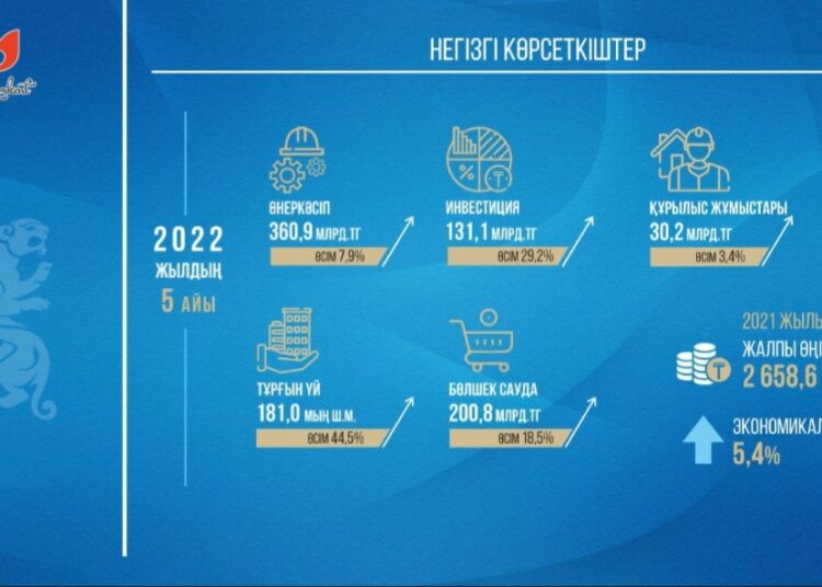 ШЫМКЕНТТЕ АЛҒАШҚЫ 5 АЙДА БАРЛЫҚ САЛАДА ӨСІМ БАЙҚАЛАДЫ