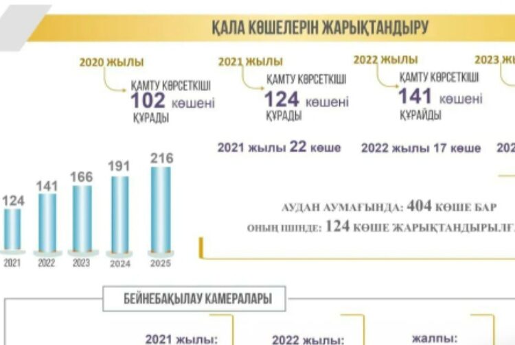 ӘЛ-ФАРАБИ АУДАНЫ БИЫЛ АУЫЗ СУ, ЭЛЕКТР, ТАБИҒИ ГАЗ ЖҮЙЕСІМЕН ТОЛЫҚ ҚАМТЫЛАДЫ