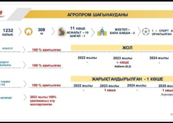 АГРОПРОМ ШАҒЫН АУДАНЫНДА САПАЛЫ ГАЗ ДА БАР, СУ ДА БАР
