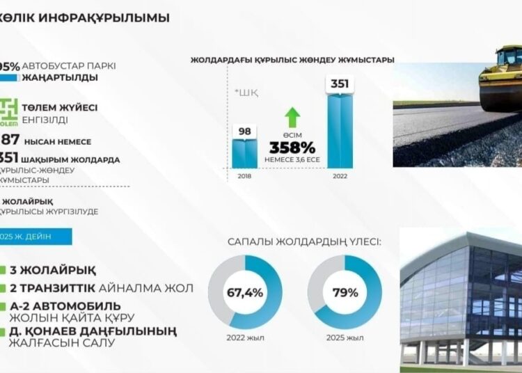 ШЫМКЕНТТЕ ЖОЛ ЖӨНДЕУ КӨРСЕТКІШІ 3,6 ЕСЕГЕ АРТҚАН