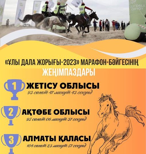 «ҰЛЫ ДАЛА ЖОРЫҒЫ-2023» МАРАФОН-БӘЙГЕСІНІҢ ЖЕҢІМПАЗДАРЫ БЕЛГІЛІ БОЛДЫ