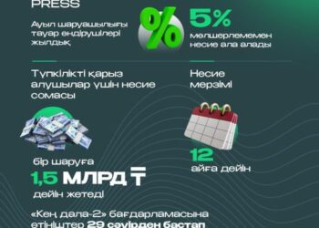 Шаруаларға 5 пайызбен несие беріледі