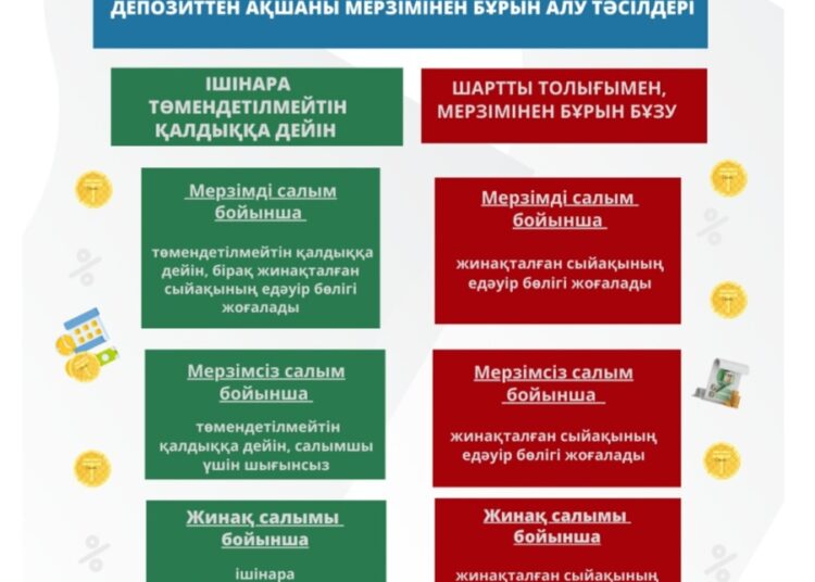 Депозиттен ақшаны мерзімінен бұрын алу: салымшылар бұл туралы не білуі керек