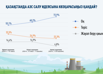 АЭС қолдаушылардың қатары тұрақты өсуде – үш сауалнаманың нәтижесі