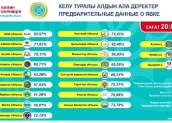 Алдын ала қорытынды: 7 млн 820 мың 918 адам: