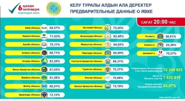 Алдын ала қорытынды: 7 млн 820 мың 918 адам: