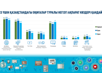 XXI ғасырдағы цифрлық әдеттер