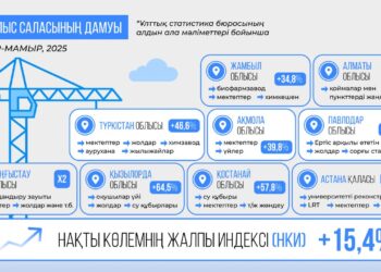 2025 жылдың қаңтар-мамыр аралығында Қазақстанның ЖІӨ 6%-ға өсті