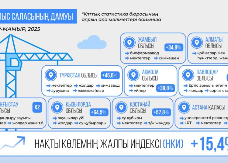 2025 жылдың қаңтар-мамыр аралығында Қазақстанның ЖІӨ 6%-ға өсті