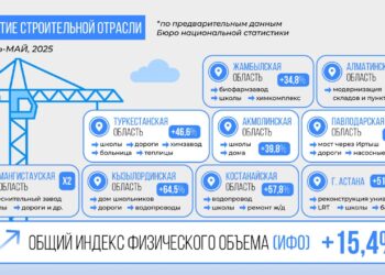 ВВП Казахстана за январь–май 2025 г. вырос на 6%