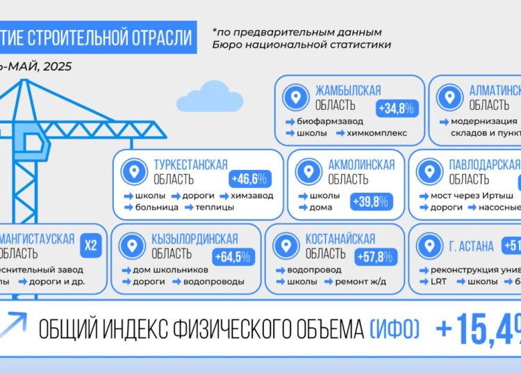 ВВП Казахстана за январь–май 2025 г. вырос на 6%