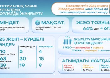 Президенттің 2024 жылғы Жолдауын жүзеге асыру: отын-энергетика кешенін ауқымды жаңғырту қалай жүргізілуде