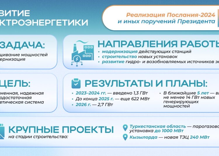 Реализация Послания Президента-2024: как ведется масштабная модернизация топливно-энергетического комплекса
