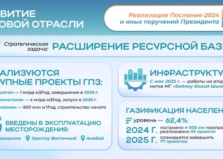 Реализация Послания Президента-2024: как ведется масштабная модернизация топливно-энергетического комплекса