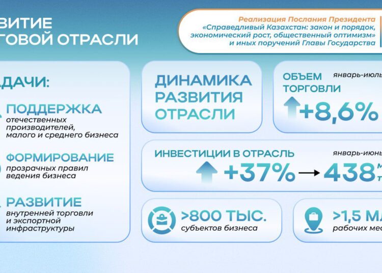 Послание-2024: объем торговли вырос на 8,6%, в отрасли занято 1,5 млн человек