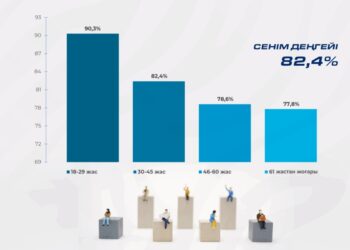 Ел арасында Президент Тоқаевтың саяси бағытын қолдау жоғары деңгейде сақталып отыр