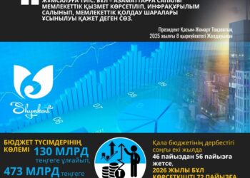 ШЫМКЕНТТЕ БЮДЖЕТ ДЕРБЕСТІГІ АРТЫП КЕЛЕДІ