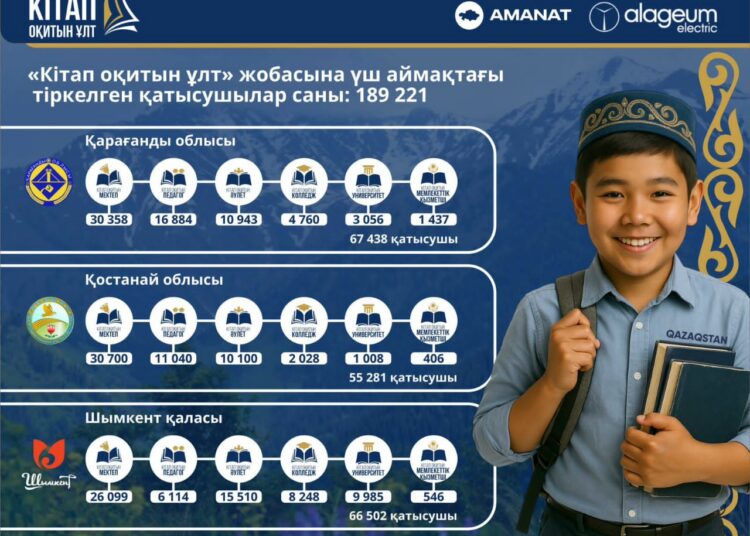 Шымкентте «Кітап оқитын ұлт» жобасына 67 мыңға жуық адам қатысуға тіркелді