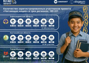 В Шымкенте на участие в проекте «Читающая нация» зарегистрировались почти 67 тысяч человек