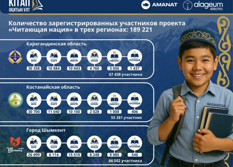 В Шымкенте на участие в проекте «Читающая нация» зарегистрировались почти 67 тысяч человек