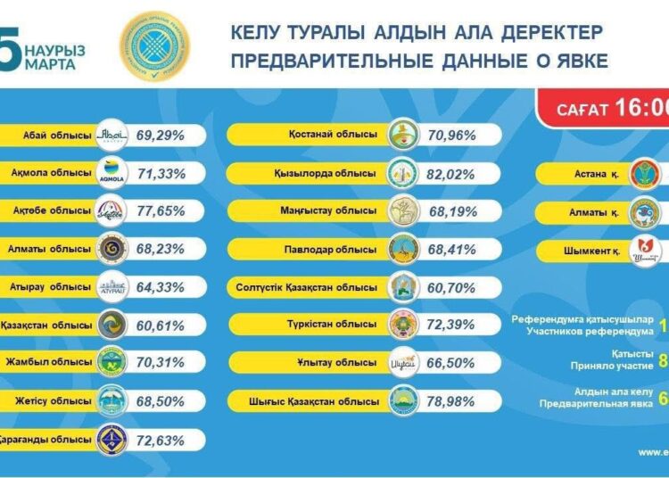 РЕФЕРЕНДУМДА ТҮРКІСТАН ОБЛЫСЫ ХАЛҚЫНЫҢ 72,39%-Ы ДАУЫС БЕРІП ҮЛГЕРДІ