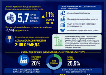 ШЫМКЕНТТЕ ЖАЛПЫ ӨҢІРЛІК ӨНІМ КӨЛЕМІ БОЙЫНША СОҢҒЫ 7 ЖЫЛДАҒЫ ЕҢ ЖОҒАРЫ ӨСІМ ТІРКЕЛДІ