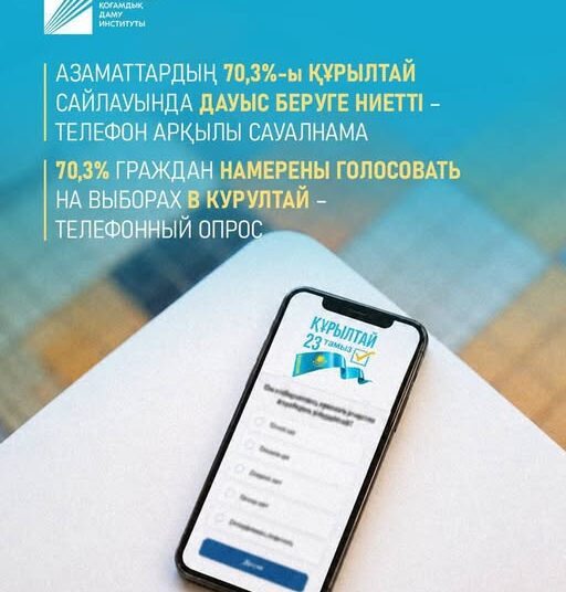 АЗАМАТТАРДЫҢ 70,3%-Ы ҚҰРЫЛТАЙ САЙЛАУЫНДА ДАУЫС БЕРУГЕ НИЕТТІ