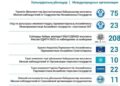 Ортсайлауком 405 халықаралық байқаушыны  қосымша аккредиттеді