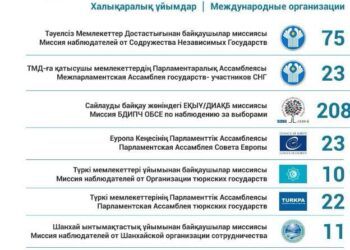 Ортсайлауком 405 халықаралық байқаушыны  қосымша аккредиттеді
