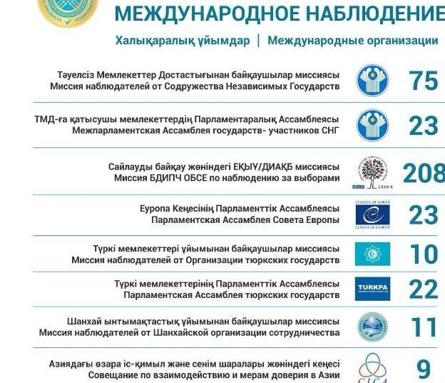 Ортсайлауком 405 халықаралық байқаушыны қосымша аккредиттеді