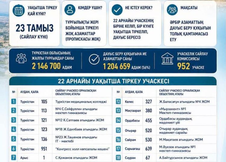 Түркістан облысында сайлау қарсаңында уақытша тіркеу учаскелері анықталды: Азаматтардың конституциялық құқығы қалай қамтамасыз етіледі?